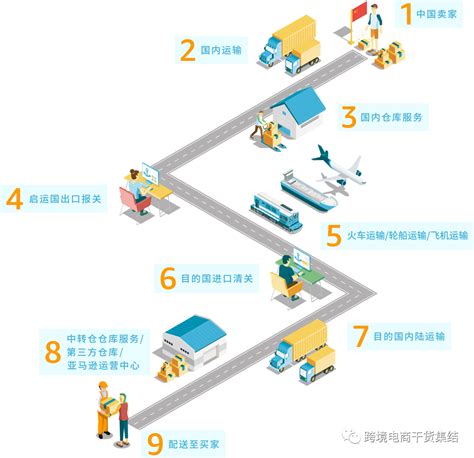 亚马逊中国卖家物流方式配图