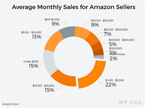 亚马逊卖家平均销售额