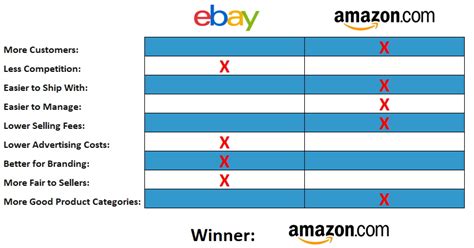 亚马逊和ebay对比