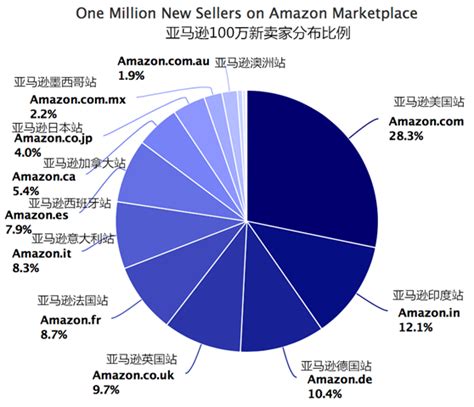 亚马逊在全球有多少买家配图