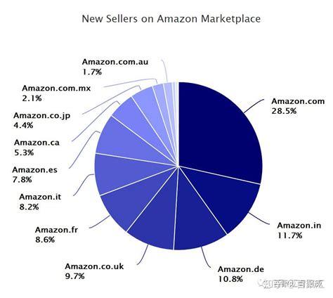 亚马逊平台卖家数量配图