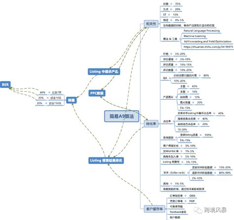 亚马逊新手运营流程图