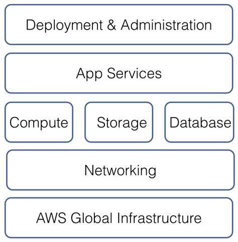 亚马逊aws提供的云计算服务类型是