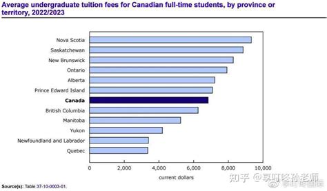 加拿大公立大学学费