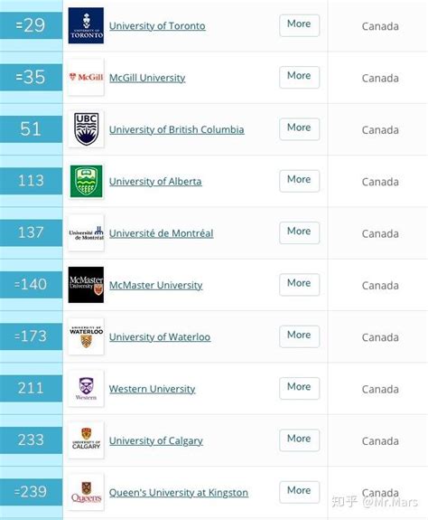 加拿大大学学费排名