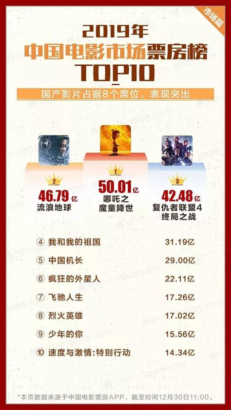 华语电影票房排行榜