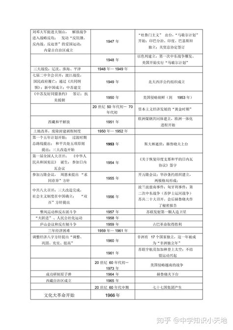 高中历史中外大事年表 高中中外大事年表对照 宝宝计划官网