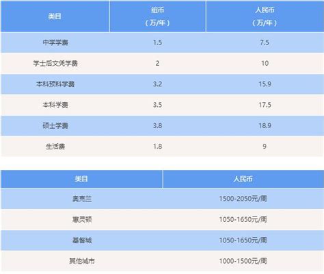 台湾留学费用一览表