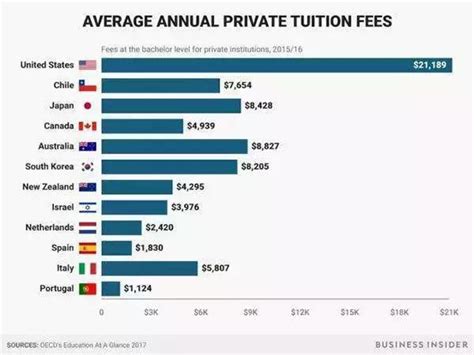 各国留学费用对比