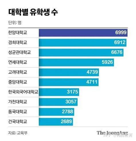 在韩留学生总人数