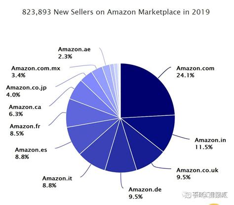 如何在亚马逊上查看卖家的销量配图