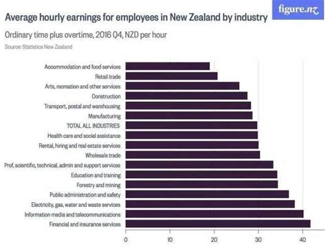 新西兰打工真实收入
