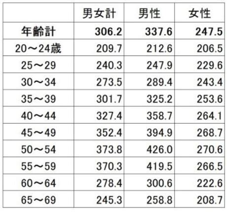 日本人平均工资