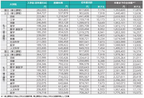 日本大学学费一览表