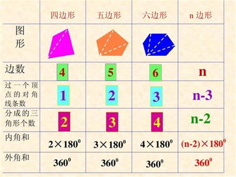 正多边形内角度数公式 正多边形内角和 七月seo