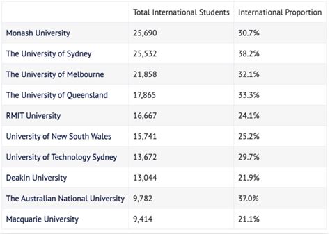 每年到澳洲的中国留学生有多少