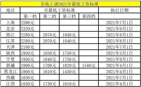 河北省最低工资标准2020