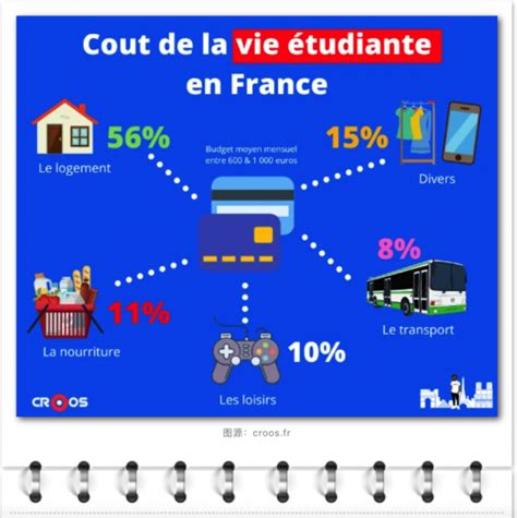 法国留学要带多少钱配图