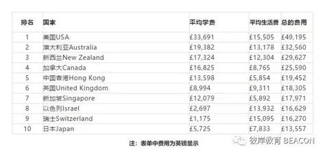 泰国留学费用一览表