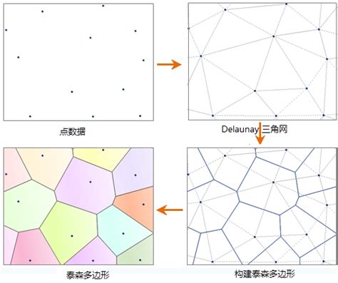 泰森多边形生成器 Arcgis泰森多边形 七月seo