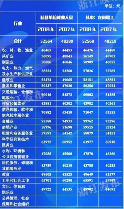 浙江省平均工资标准是多少，浙江省平均工资2022最新公布
