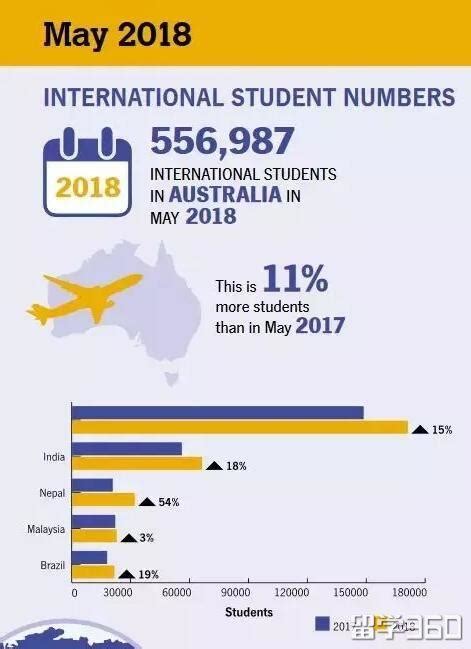 澳洲中国留学生最新信息