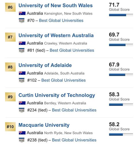 澳洲留学大学排名