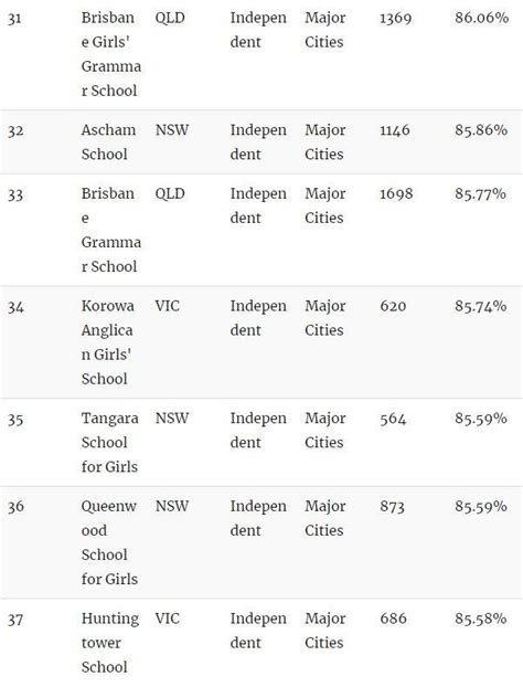 澳洲私立中学排名