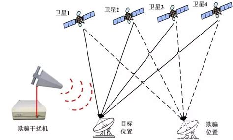 破坏卫星定位装置以及恶意人为干扰、屏蔽卫星定位装置信号