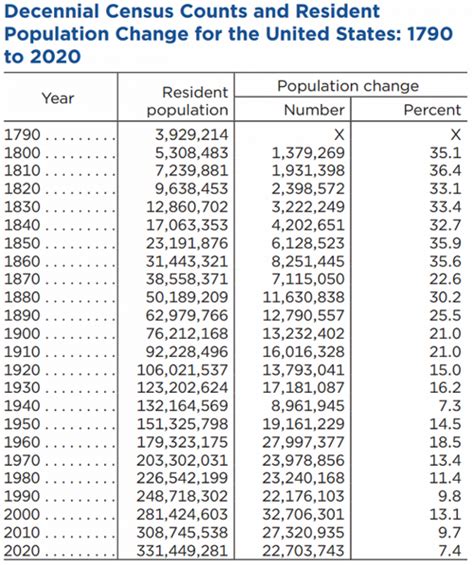 美国多少人口2021总人数口
