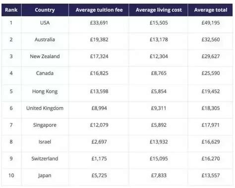 英国留学生回国费用用多少人民币