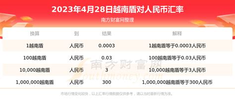 1人民币兑换越南币汇率是多少 越南币与人民币的汇率 爱配资