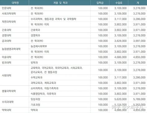 韩国大学学费一览表