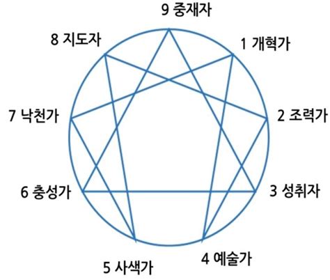 하정우 에니어그램