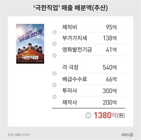 한국 영화 극장 판권 비율配图