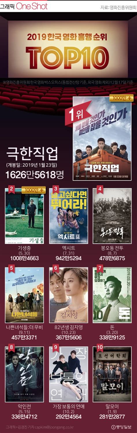 2018년 한국 영화 주차별 영화 순위配图