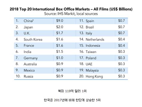 2018 세계 영화 시장 규모配图