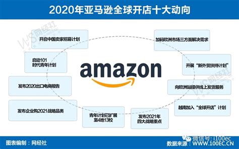 2020年亚马逊中国卖家有多少配图