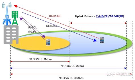 5g上传速度慢怎么办