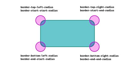 border radius
