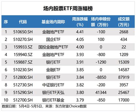 Etf基金收益怎么样 Etf基金收益排名 东方益成配资股票网