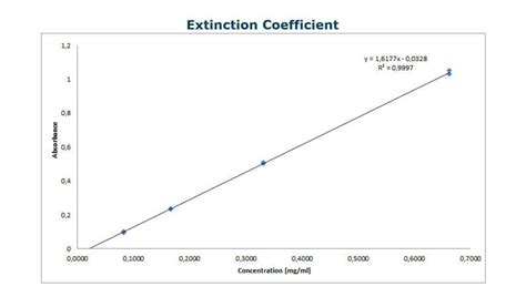 extinction coefficient
