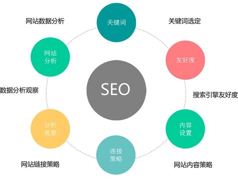 seo网站优化流程