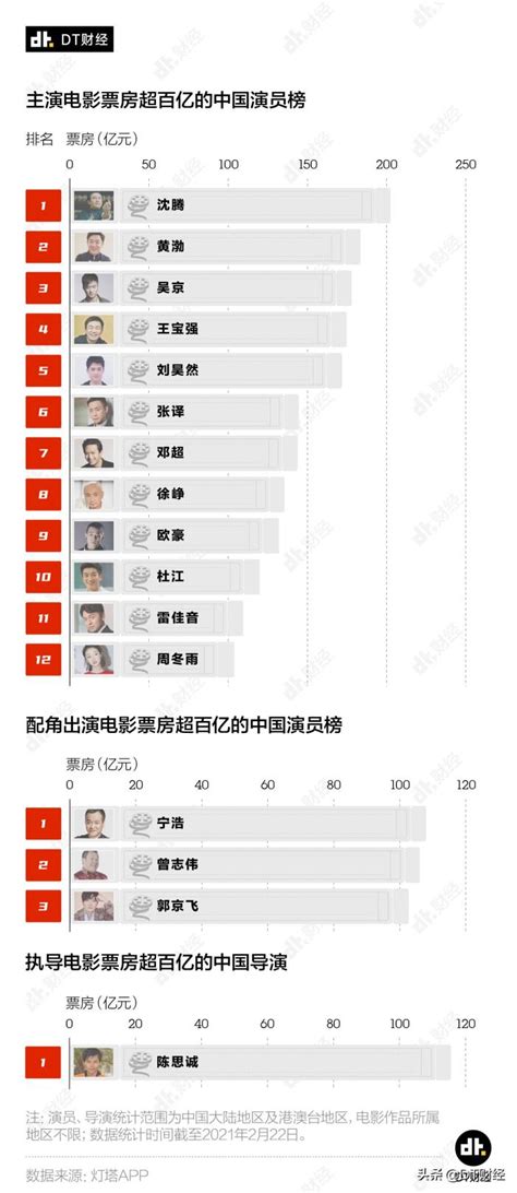 中国演员票房最高的前十名