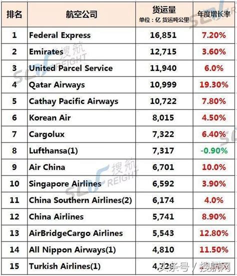 航空貨運公司排名